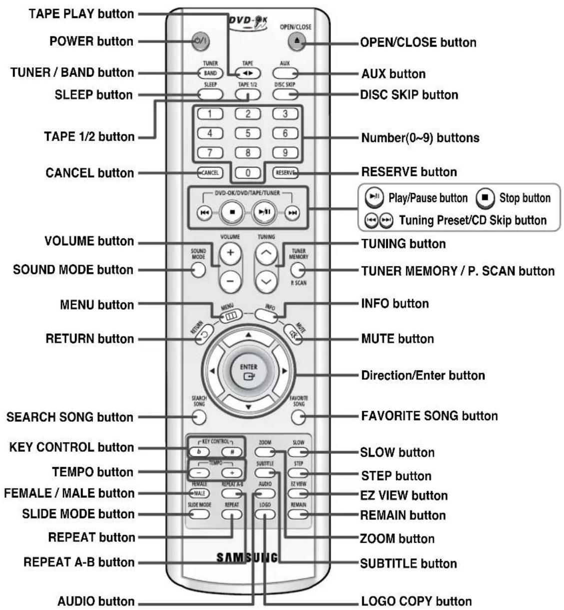 TAPE PLAY button POWER button TUNER / BAND button SLEEP button TAPE 1/2 button CANCEL button VOLUME button SOUND MODE button MENU button RETURN button SEARCH SONG button KEY CONTROL button TEMPO button FEMALE / MALE button SLIDE MODE button REPEAT button REPEAT A-B button AUDIO button OPEN/CLOSE TUNER BAND SLEEP TAPE 1/2 TAPE 0 TAPE 1/2 TAPE 0-9) buttons Number(0~9) buttons RESERVE button Play/Pause button Stop button Tuning Preset/CD Skip button VOLUME TUNING TUNER MEMORY R SCAN INFO button MUTE button Direction/Enter button FAVORITE SONG button KEY CONTROL b # TEMPO REPEAT A-B SLIDE MODE REPEAT LOGO SUBTITLE SUBTITLE STEPSZ VIEW REMAIN ZOOM button LOGO COPY button