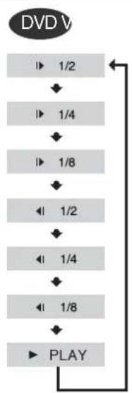 SAMSUNG MAX-KT75 - Press SLOW button. - 1