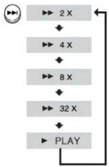 SAMSUNG MAX-KT75 - Fast playback - 2