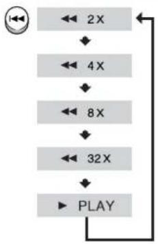 SAMSUNG MAX-KT75 - Press and hold ◀◀◀▶▶. - 1