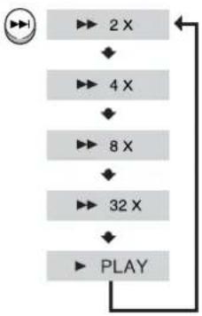 SAMSUNG MAX-KT75 - Press and hold ◀◀◀▶▶. - 2