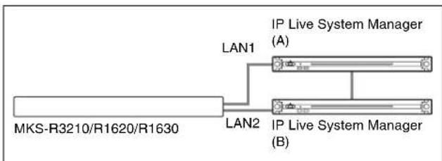 graph LR A["MKS-R3210/R1620/R1630"] -->|LAN1| B["IP Live System Manager (A)"] A -->|LAN2| C["IP Live System Manager (B)"]