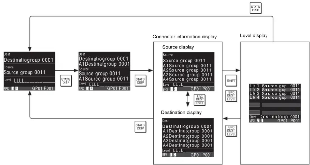 graph TD A["Dest<br>Destinatiogroup 0001<br>Source<br>Source group 0011<br>Level LLLL"] --> B["Dest<br>Destinatiogroup 0001<br>A1Destinatiogroup 0001<br>Source<br>Source group 0011<br>A1Source group 0011<br>Level LLLL GP01 P001"] B --> C["Connector information display<br>Source display<br>Source Sou…