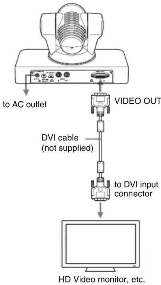 graph TD A["Monitor"] -->|to AC outlet| B["Video OUT"] B --> C["DVI cable (not supplied)"] C --> D["to DVI input connector"] D --> E["HD Video monitor, etc."]