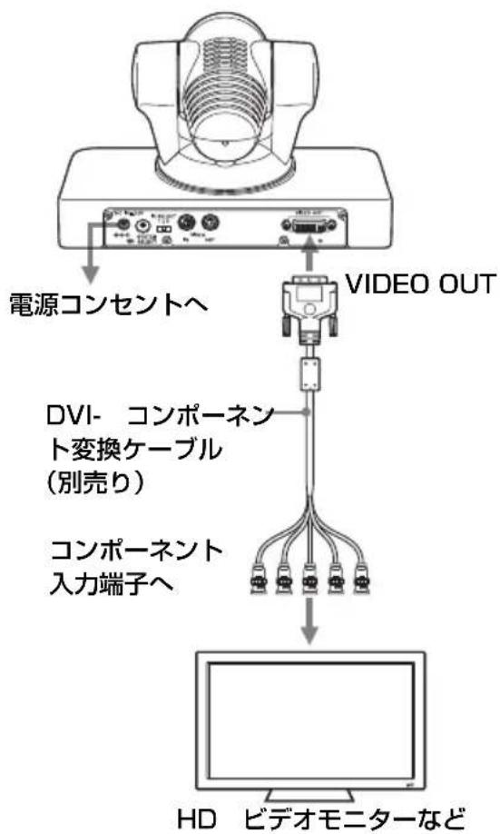 graph TD A["Antenna"] -->|電源コンセントへ| B["VIDEO OUT"] B --> C["DVI- コンポーネント変換ケーブル (別売り)"] B --> D["コンポーネント 入力端子へ"] C --> E["HD ビデオモニターなど"] D --> E