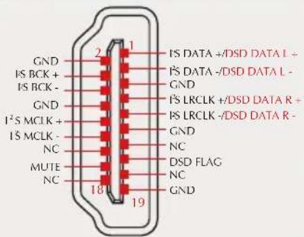 GND IS BCK + IS BCK - GND I²S MCLK + IS MCLK - NC MUTE NC 2 1 IS DATA +/-DSD DATA L + IS DATA -/DSD DATA L - GND IS LRCLK +/-DSD DATA R + IS LRCLK -/DSD DATA R - GND NC DSD FLAG NC GND 18 19