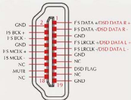 GND I²S BCK + I²S BCK - GND I²S MCLK + I²S MCLK - NC MUTE NC 18 19 I²S DATA +/-DSD DATA R + I²S DATA -/DSD DATA R - GND I²S LRCLK +/-DSD DATA L + I²S LRCLK -/DSD DATA L - GND NC DSD FLAG NC GND