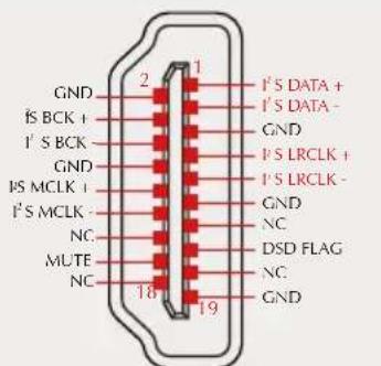 GND I²S BCK + I²S BCK GND I²S MCLK + I²S MCLK - NC MUTE NC 2 1 I²S DATA + I²S DATA - GND I²S LRCLK + I²S LRCLK - GND NC DSD FLAG NC GND 18 19