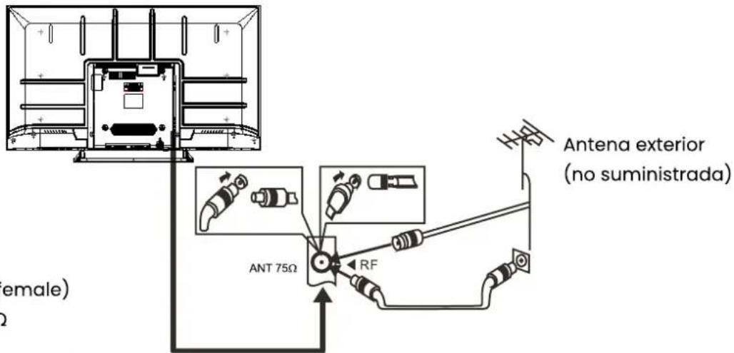 Antena exterior (no suministrada) ANT 75Ω RF female)