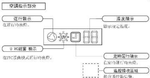 graph TD A["空调指示部分"] --> B["运行顯示"] B --> C["在運行時亮燈。"] C --> D["=10V"] D --> E["溫度顯示"] E --> F["顯示設定溫度。"] G["UVC視窗顯示"] --> H["在UVC受流模式運行時亮燈。"] H --> I["定時運行顯示"] I --> J["在定时運行時亮燈。"] J --> K["遙控接收區域"] K --> L["接收遙控器信號。"]