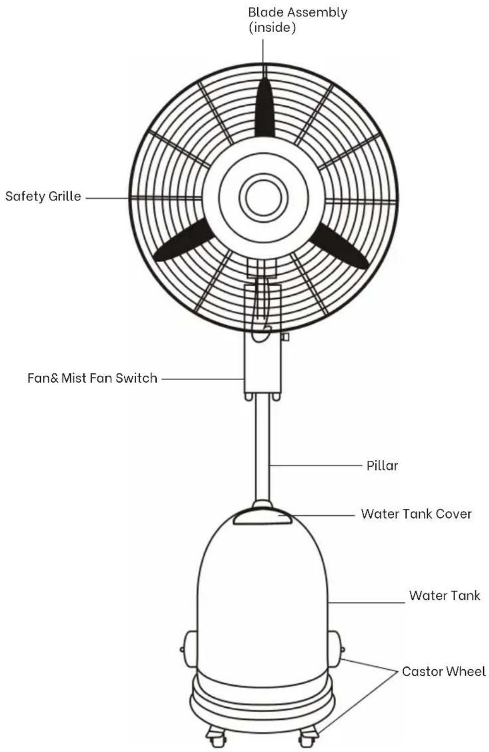 Blade Assembly (inside) Safety Grille Fan& Mist Fan Switch Pillar Water Tank Cover Water Tank Castor Wheel