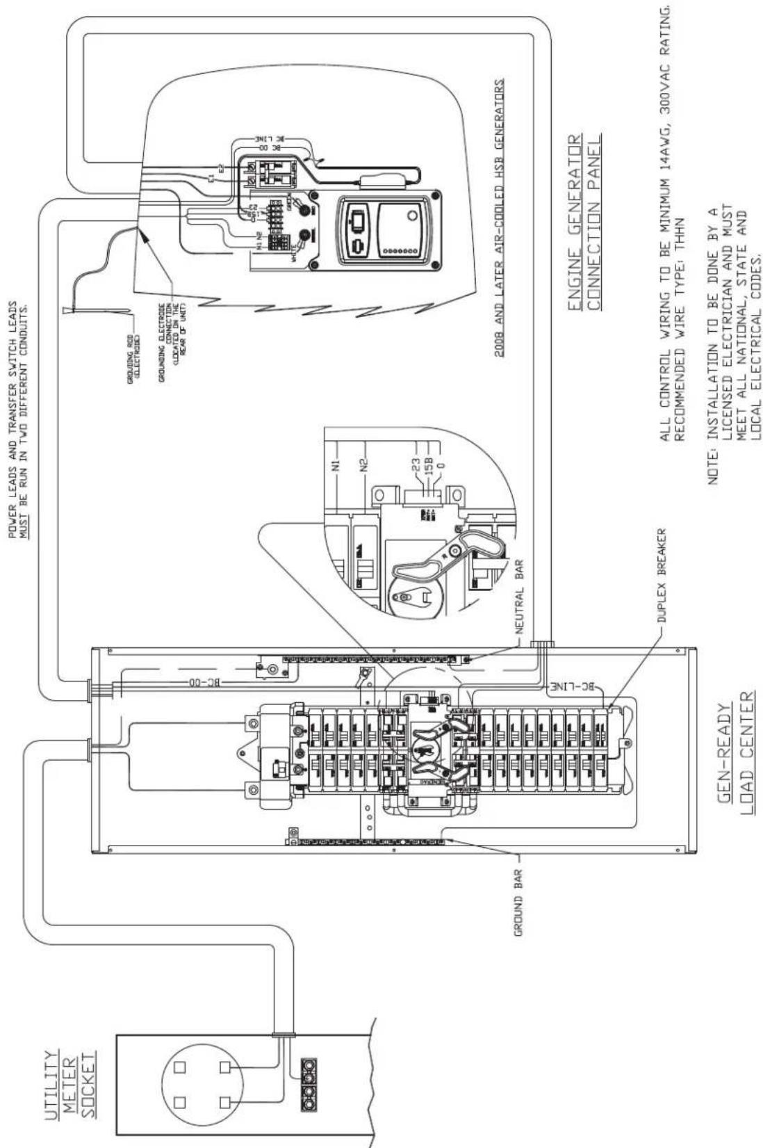 UTILITY METER SOCKET POWER LEADS AND TRANSFER SWITCH LEADS MUST BE RUN IN TWO DIFFERENT CONDUITS. GROUNDING RCB (ELECTRODE) GROUNDING ELECTROSE CONNECTION (LOCATED ON THE REAR OF UNIT?) 2008 AND LATER AIR-COOLED HSB GENERATORS ENGINE GENERATOR CONNECTION PANEL GEN-READY LOAD CENTER DUPLEX BREAKER N1 N2 23 15B 0 NEUTRAL BAR GROUND BAR BC-LINE BC-00 BC-LINE ALL CONTROL WIRING TO BE MINIMUM 14AWG, 300VAC RATING. RECOMMENDED WIRE TYPE: THHN NOTE: INSTALLATION TO BE DONE BY A LICENSED ELECTRICIAN AND MUST MEET ALL NATIONAL, STATE AND LOCAL ELECTRICAL CODES.