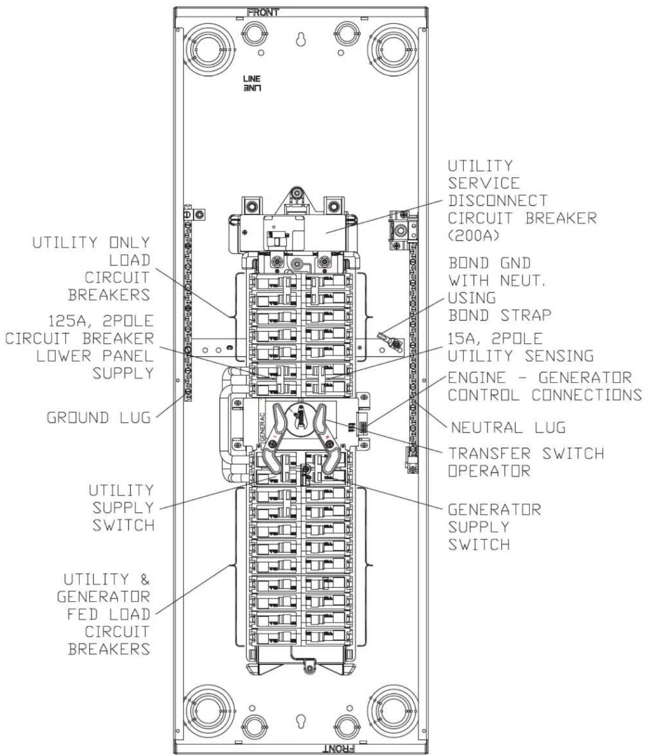 FRONT LINE ENT UTILITY ONLY LOAD CIRCUIT BREAKERS 125A, 2POLE CIRCUIT BREAKER LOWER PANEL SUPPLY GROUND LUG UTILITY SUPPLY SWITCH UTILITY & GENERATOR FED LOAD CIRCUIT BREAKERS UTILITY SERVICE DISCONNECT CIRCUIT BREAKER (200A) BOND GND WITH NEUT. USING BOND STRAP 15A, 2POLE UTILITY SENSING ENGINE - GENERATOR CONTROL CONNECTIONS NEUTRAL LUG TRANSFER SWITCH OPERATOR GENERATOR SUPPLY SWITCH