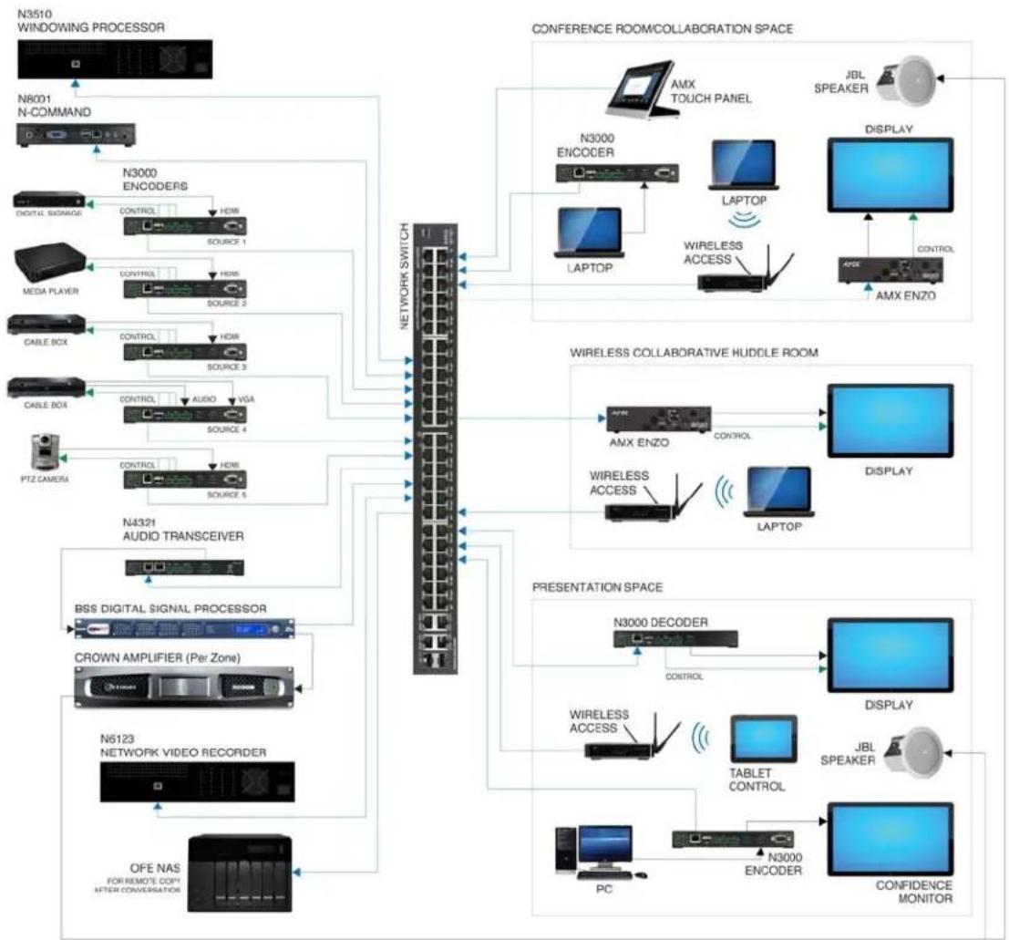 graph TD A["N3510 WINDOWING PROCESSOR"] --> B["SWITCH NETWORK SWITCH"] B --> C["CONFERENCE ROOM/COLLABORATION SPACE"] C --> D["AMX TOUCH PANEL"] C --> E["N3000 ENCODER"] C --> F["LAPTOP"] C --> G["WIRELESS ACCESS"] C --> H["AMX ENZO"] C --> I["DISPLAY"] C --> J["AMX ENZO"] B --> K["CONference ROOM"]…