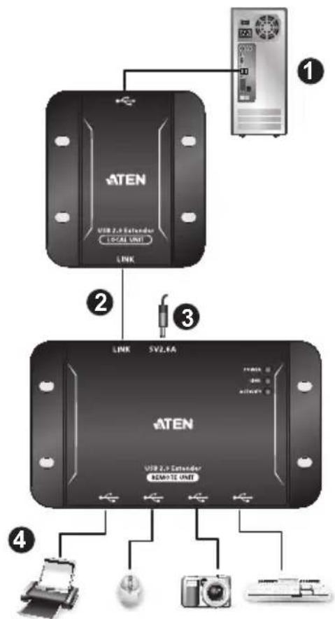 ATEN USB 2.0 LECIENDER LOCAL UNIT LINK ① ② ③ LINK SV2.6A ATEN USB 2.0 LECIENDER REMOTE UNIT ④