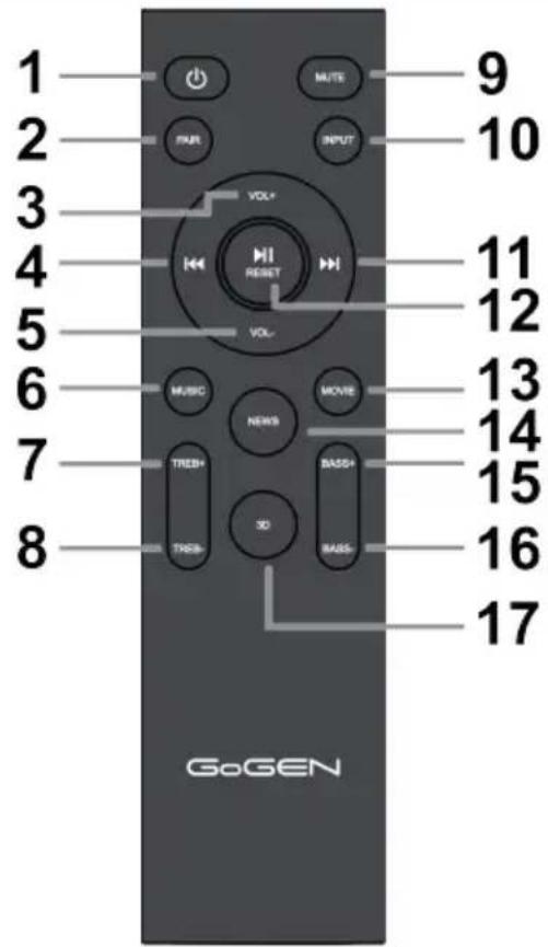 1 2 3 4 5 6 7 8 GoGEN VOL+ VOL- MUTE INPUT RESET VOLUME NEWS SOD BASS+ BASS- 9 10 11 12 13 14 15 16 17