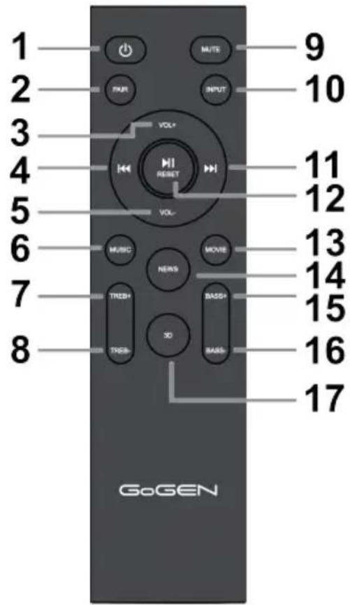 1 2 3 4 5 6 7 8 GoGEN VOL+ VOL- MUTE INPUT VOL+ RESET VOL- MUSIC NEWS MOVIE TREB+ SOD BASS+ BASS- 9 10 11 12 13 14 15 16 17