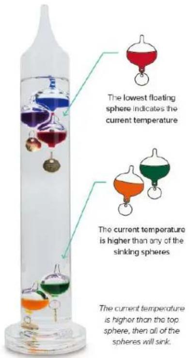 The lowest floating sphere indicates the current temperature The current temperature is higher than any of the sinking spheres The current temperature is higher than the top sphere, then all of the spheres will sink.