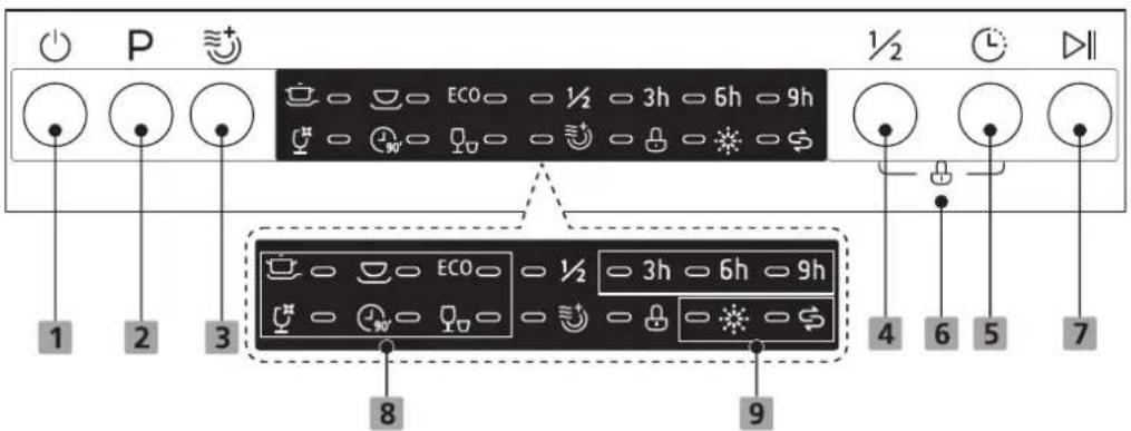 P 1 2 3 ECO 1/2 3h 6h 9h ECO 1/2 3h 6h 9h 8 9 4 6 5 7