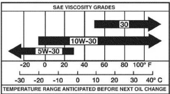 Craftsman 917.299011 - LUBRICATION - 1
