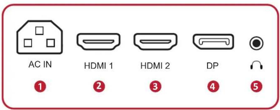 AC IN HDMI 1 HDMI 2 DP ① ② ③ ④ ⑤