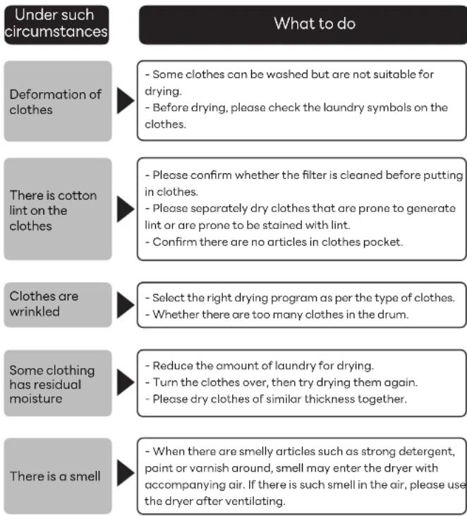 Under such circumstances What to do Deformation of clothes - Some clothes can be washed but are not suitable for drying. - Before drying, please check the laundry symbols on the clothes. There is cotton lint on the clothes - Please confirm whether the filter is cleaned before putting in clothes. - Please separately dry clothes that are prone to generate lint or are prone to be stained with lint. - Confirm there are no articles in clothes pocket. Clothes are wrinkled - Select the right drying program as per the type of clothes. - Whether there are too many clothes in the drum. Some clothing has residual moisture - Reduce the amount of laundry for drying. - Turn the clothes over, then try drying them again. - Please dry clothes of similar thickness together. There is a smell - When there are smelly articles such as strong detergent, paint or varnish around, smell may enter the dryer with accompanying air. If there is such smell in the air, please use the dryer after ventilating.