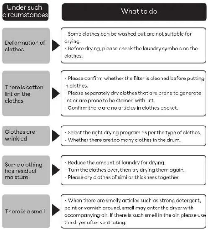 Under such circumstances What to do Deformation of clothes - Some clothes can be washed but are not suitable for drying. - Before drying, please check the laundry symbols on the clothes. There is cotton lint on the clothes - Please confirm whether the filter is cleaned before putting in clothes. - Please separately dry clothes that are prone to generate lint or are prone to be stained with lint. - Confirm there are no articles in clothes pocket. Clothes are wrinkled - Select the right drying program as per the type of clothes. - Whether there are too many clothes in the drum. Some clothing has residual moisture - Reduce the amount of laundry for drying. - Turn the clothes over, then try drying them again. - Please dry clothes of similar thickness together. There is a smell - When there are smelly articles such as strong detergent, paint or varnish around, smell may enter the dryer with accompanying air. If there is such smell in the air, please use the dryer after ventilating.