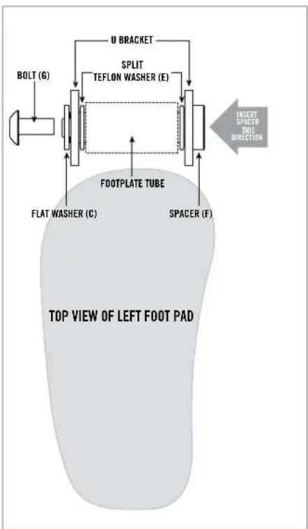 U BRACKET SPLIT TEFLON WASHER (E) BOLT (G) FOOTPLATE TUBE FLAT WASHER (C) SPACER (F) INSERT SPACER THIS DIRECTION TOP VIEW OF LEFT FOOT PAD