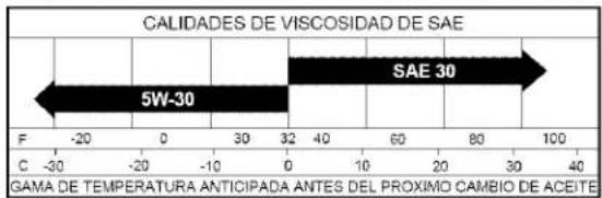 CALIDADES DE VISCOSIDAD DE SAE 5W-30 SAE 30 F -20 0 30 32 40 60 80 100 C -30 -20 -10 0 10 20 30 40 GAMA DE TEMPERATURA ANTICIPADA ANTES DEL PROXIMO CAMBIO DE ACEITE