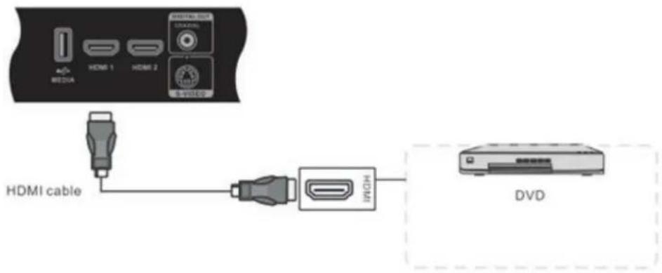 HDMI cable HDMI 1 HDMI 2 HDMI DVD