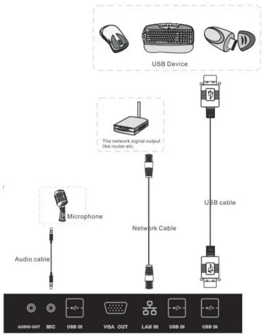 USB Device The network signal output like router etc. Microphone Audio cable Network Cable USB cable AUDIO OUT MIC USB IN VGA OUT LAN IN USB IN USB IN