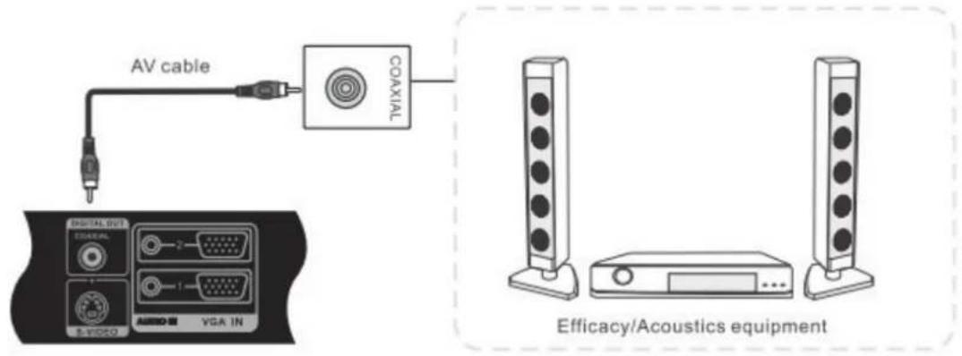 AV cable COAXIAL DIGITAL OUT 2 DIAVIAL 3 5 VDDO AISO-1 VGA IN Efficacy/Acoustics equipment