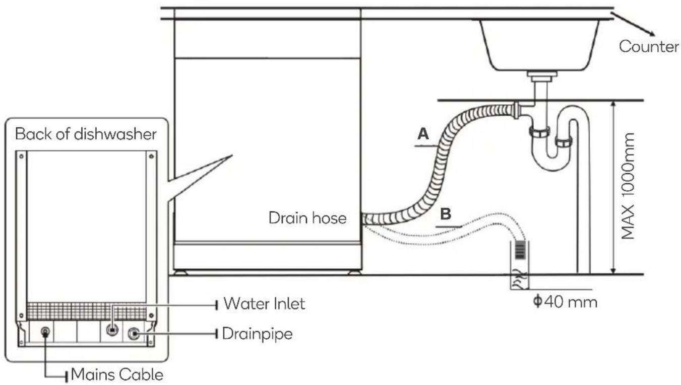Back of dishwasher Drain hose A B Counter MAX 1000mm Water Inlet Drainpipe Mains Cable φ40 mm
