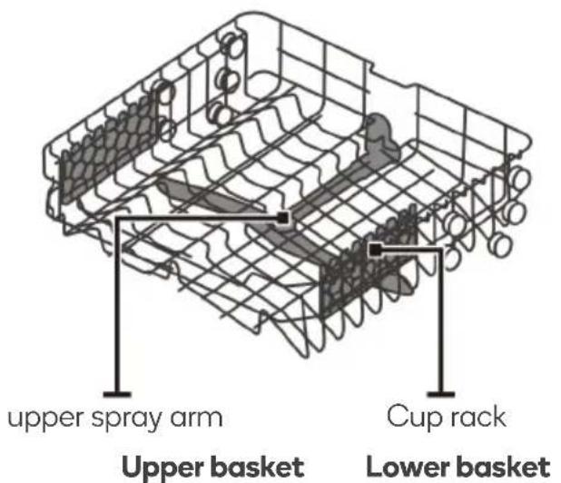 upper spray arm Upper basket Cup rack Lower basket
