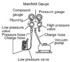 Manifold Gauge Compound gauge -76cmHg Pressure gauge High pressure valve Pressure hose / Charge hose Charge hose Vacuum pump Low pressure valve