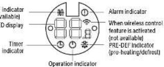Indicator (allable) D display Timer indicator Alarm indicator When wireless control feature is activated (not available) PRE-DEF indicator (pre-heating/defrost) Operation indicator