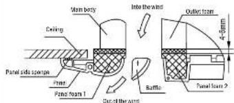 Main body Ceiling Panel side sponge Panel Panel foam 1 Main body Into the arm Outer foam 4-5mm Baffle Panel Foam 2