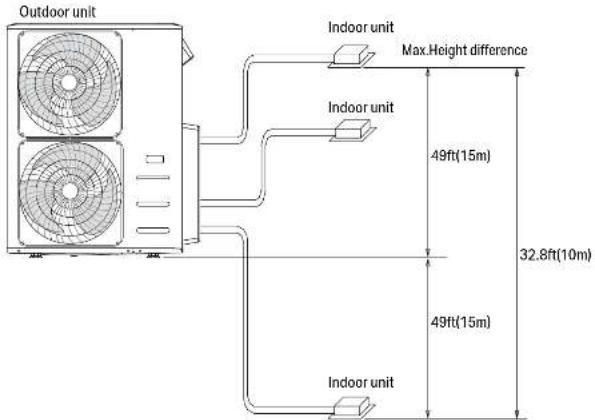 Outdoor unit Indoor unit Max.Height difference Indoor unit 49ft(15m) 32.8ft(10m) 49ft(15m) Indoor unit