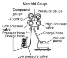 Manifold Gauge Compound gauge -76cmHg Pressure gauge High pressure valve Pressure hose / Charge hose Charge hose Vacuum pump Low pressure valve