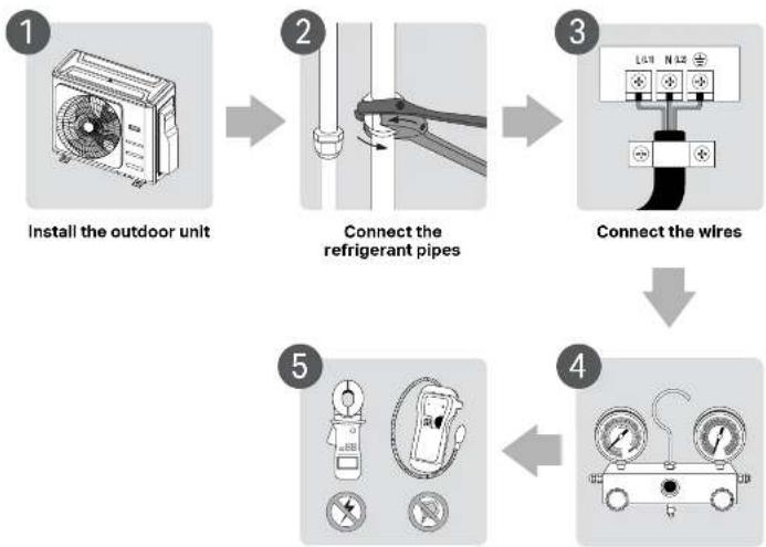 Perfect Aire 3PAMS27-HH-MZO3 - INSTALLATION SUMMARY - 1