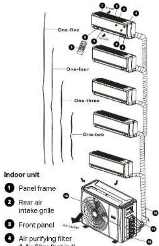 One-five One-four One-three One-two Indoor unit ① Panel frame ② Rear air intake grille ③ Front panel ④ Air purifying filter & Air filter (behind)