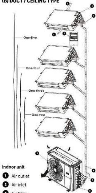 (B)/DOCT/CEILING TYPE One-five One-four One-three One-two Indoor unit ① Air outlet ② Air inlet ③ Air filters