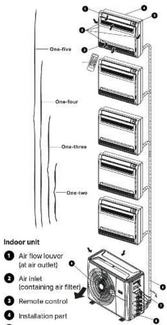One-five One-four One-three One-two Indoor unit 1 Air flow louver (at air outlet) 2 Air inlet (containing air filter) 3 Remote control 4 Installation part