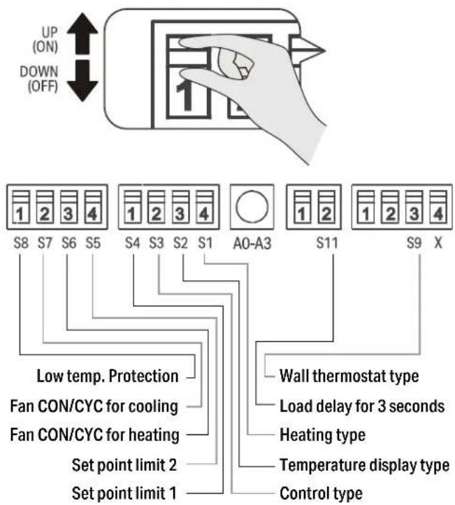 UP (ON) DOWN (OFF) 1 2 3 4 S8 S7 S6 S5 1 2 3 4 S4 S3 S2 S1 A0-A3 1 2 S11 1 2 3 4 S9 X Low temp. Protection Fan CON/CYC for cooling Fan CON/CYC for heating Set point limit 2 Set point limit 1 Wall thermostat type Load delay for 3 seconds Heating type Temperature display type Control type