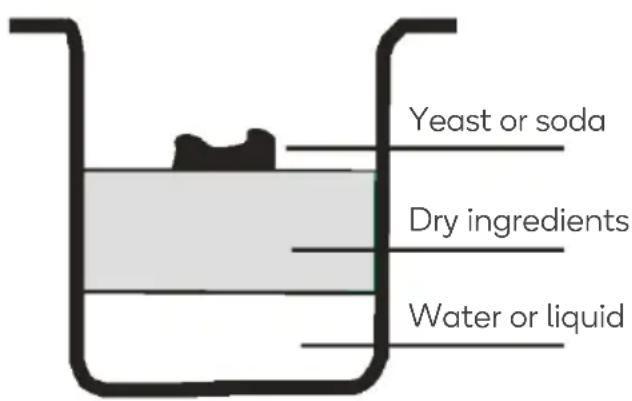 Yeast or soda Dry ingredients Water or liquid