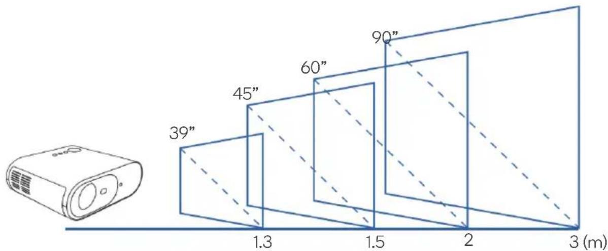 39" 45" 60" 90" 1.3 1.5 2 3 (m)