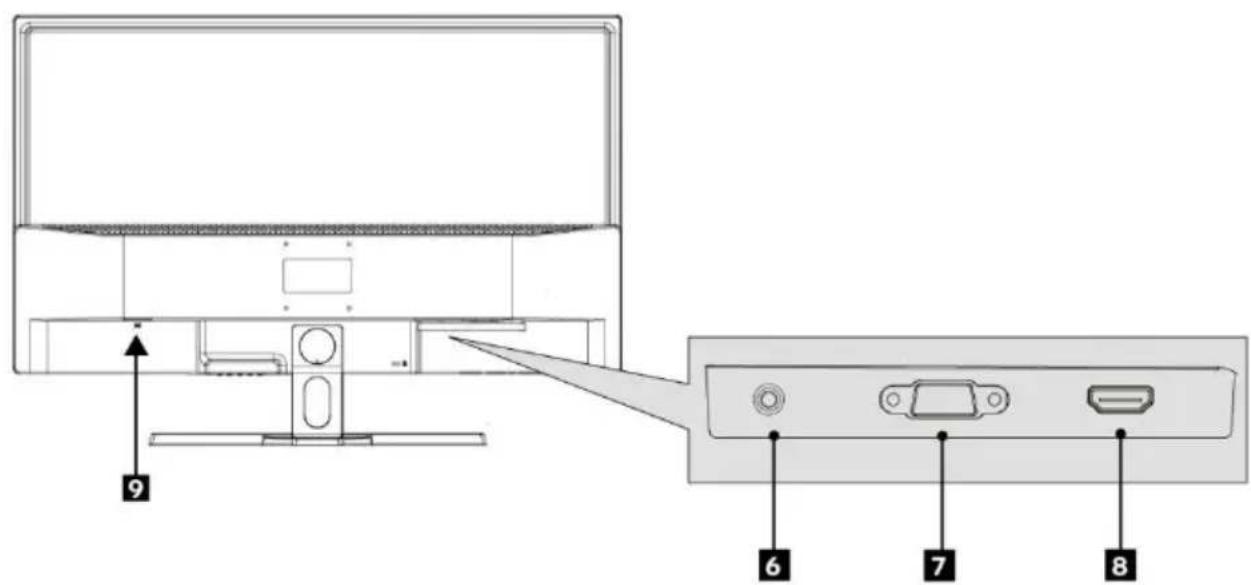 Diagram of a computer monitor with labeled ports and connectors, showing front and back views with numbered labels.