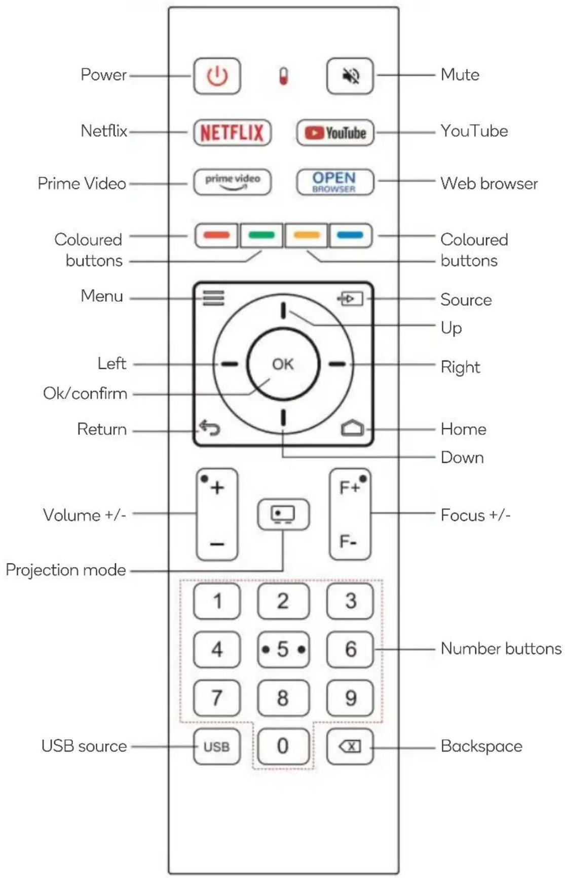 Power Mute Netflix YouTube Prime Video open BROWSER Web browser Coloured buttons Coloured buttons Menu Source Up Left Right Ok/confirm Home Return Down Volume +/- F+ Focus +/- Projection mode 1 2 3 4 •5 •6 7 8 9 USB source USB 0 Backspace Number buttons