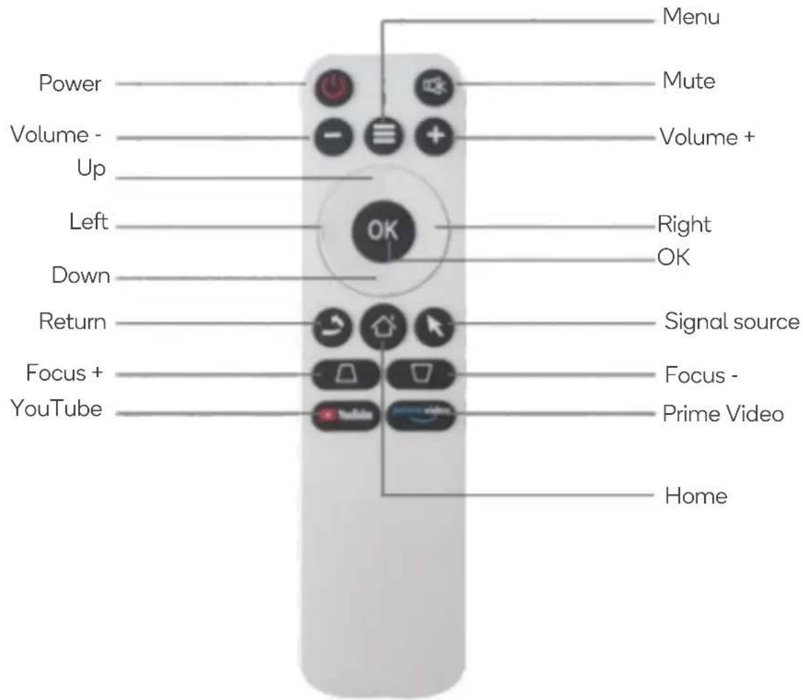 Menu Power Mute Volume - Up Volume + Left Right OK Down Signal source Return Focus - YouTube Focus - Prime Video Home
