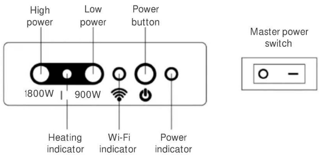 High power Low power Power button 1800W 900W Heating indicator Wi-Fi indicator Power indicator Master power switch